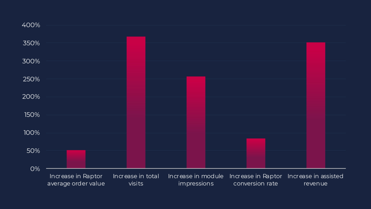 email-artikler-1 increase in web sales during covid 19