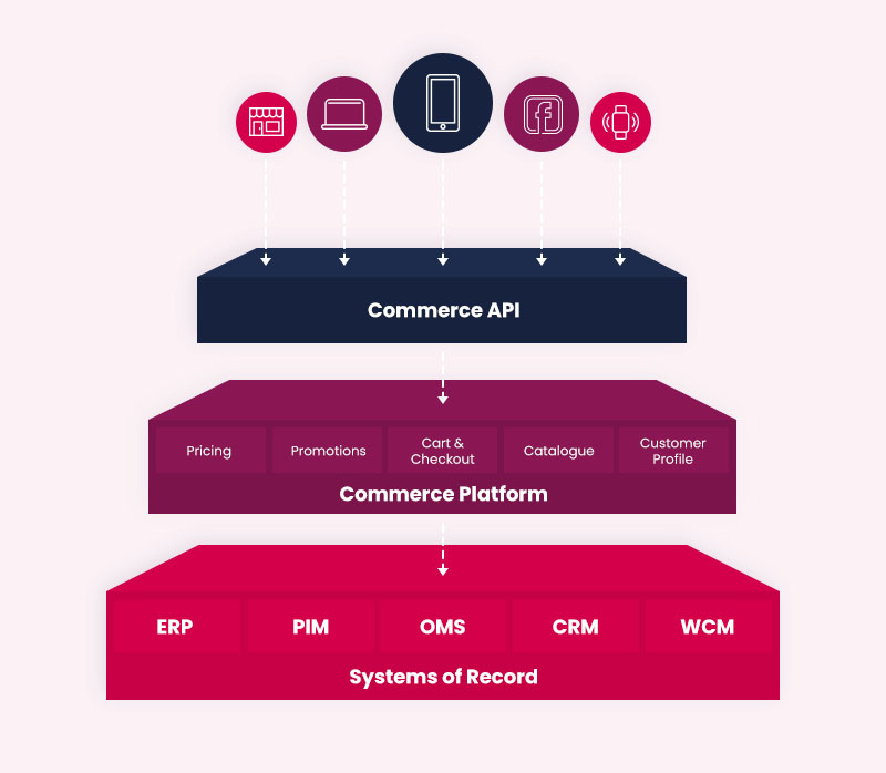 Headless commerce structure