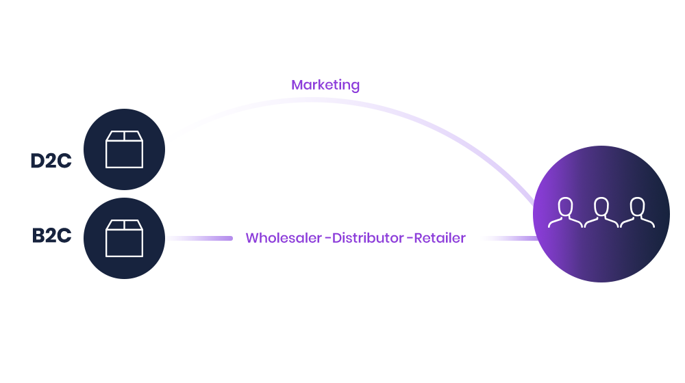 D2C D2C personalization