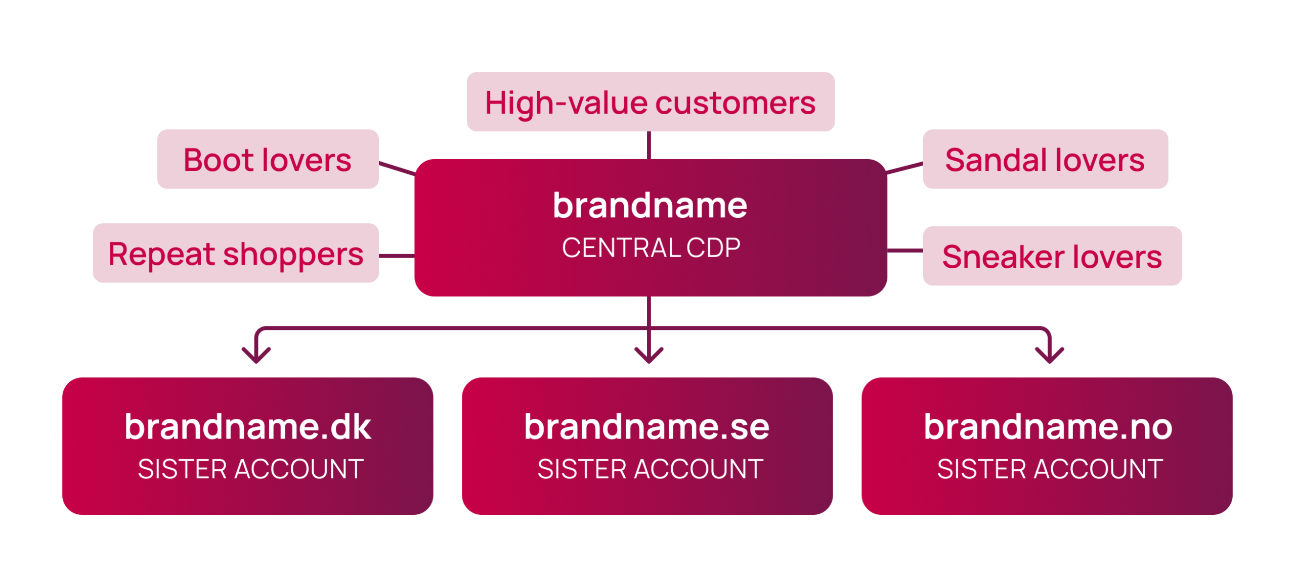 central-cdp-sister-accounts